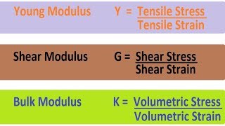 Young Modulus  Shear Modulus  Bulk Modulus [upl. by Naitsabas]