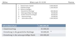 Gewinnverwendung einer AG Gewinnrücklagen Bilanzgewinn Gewinnvortrag Verlustvortrag FOS  BOS [upl. by Fernald]