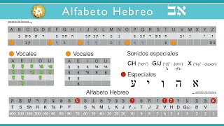 Aprende a escribir TU NOMBRE en hebreo y calcula su guematría [upl. by Theola169]