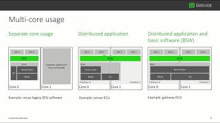 MultiCore software design for AURIX in combination with EB tresos product line [upl. by Clay]