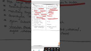 Differences between Monocotyledonous and dicotyledonous stem motivation shortsviral beats [upl. by Starinsky]