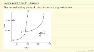 Boiling Point from PVT Diagram Example [upl. by Saravat]