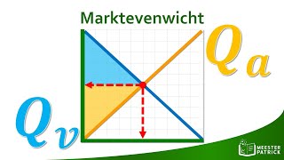 Marktevenwicht  Economie [upl. by Sang]