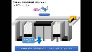 粉末焼結式樹脂造形機（粉末床溶融結合装置）のしくみ [upl. by Atiuqehs980]