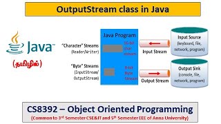 Java  OutputStream class and Methods  Programs  Object Oriented Programming  Tamil  41 [upl. by Myles134]