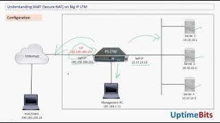 00 Understanding SNAT Concepts F5 BIG IP LTM [upl. by Larred]