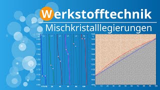 Mischkristalllegierungen  Vollständige Löslichkeit  Erstellung Phasendiagramm  Berechnung [upl. by Mogerly]