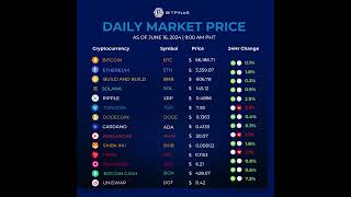 Crypto Prices Today  Bitcoin Ethereum MATIC SHIB DOGECOIN CARDANO XRP PRICE  06162024 [upl. by Nairadal]