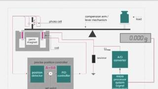 ElectroMagnetic Force Compensation principle used in Wipotec Weigh Cells [upl. by Ainel606]