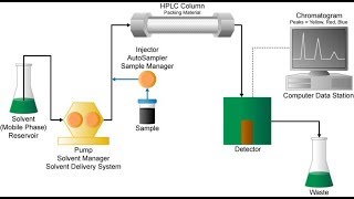 HPLC Sistemine Kolon Takma [upl. by Hacceber939]