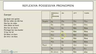 SFI Reflexiva possessiva pronomen [upl. by Shulman]