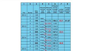 22 Quantitative sales forecasting 4 quarter moving average REC [upl. by Aicetal]