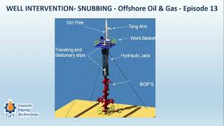 WELL INTERVENTION SNUBBING  Offshore Oil amp Gas  Episode 13 [upl. by Mair104]