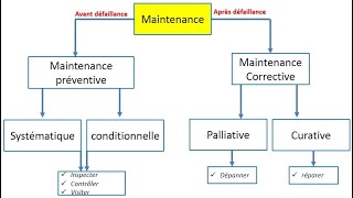 La gestion de la maintenance partie 1 [upl. by Emmalee]