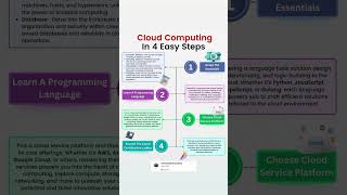 🚀 Cloud Computing in 4 Easy Steps 🌩️ [upl. by Hairacaz273]