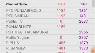 Dish TV All channel list number 2024  Dish TV channel list Dish TV channel number [upl. by Annairba]