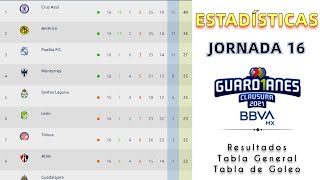 RESULTADOS y TABLA GENERAL JORNADA 16 Liga MX Guardianes 2021 [upl. by Siravaj]