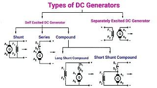 Types of DC Generator in Hindi  Electrical Machine  I [upl. by Barret]