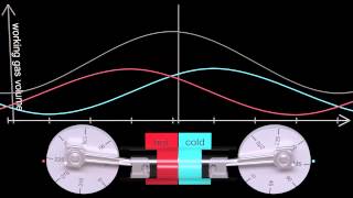 Hur fungerar en stirlingmotor [upl. by Petula883]