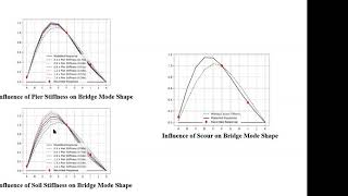 OpenSees Support Group OSG3 with Shong Wai on Modelling of the Awatere River Bridge in OpenSeesPy [upl. by Kizzie]