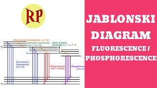 fate of the excited moleculesJablonski diagramexcitationPhotochemistry [upl. by Duffie885]