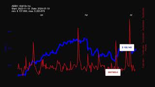 ABBV AbbVie Inc  stock prices historical data [upl. by Vally]