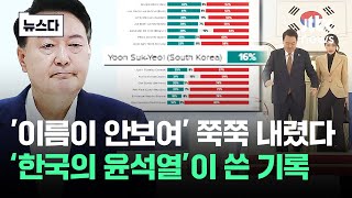 quot16quot 25명 중 최하위…한국의 윤석열이 쓴 기록 뉴스다  JTBC News [upl. by Ayahs]