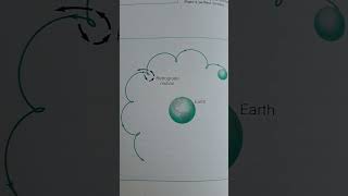 Ptolemaic model of the universe The Epicycle and the Deferent This model means Earthcentered 😲 [upl. by Yhtnomit]