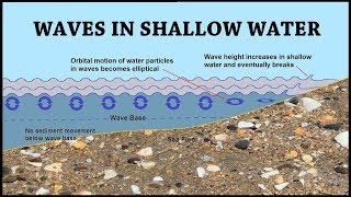 Waves and Longshore Drift Coastal Processes Part 4 of 6 [upl. by Ativahs]