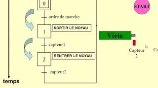 le grafcet dun verin [upl. by Hortense]