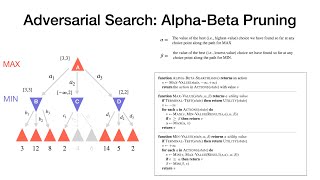 AI  Lecture 152  Adversarial Search  Alpha Beta Pruning Algorithm [upl. by Peppie]