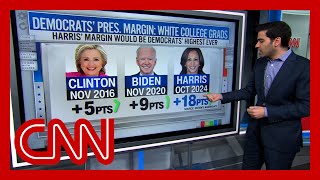 Polls show Harris with largest margin ever for Democrats in key voting group [upl. by Navada]