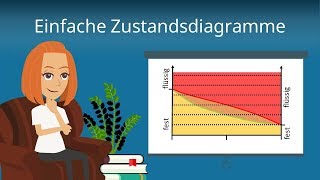 Phasendiagramme in der Werkstoffkunde [upl. by Tower]