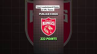 Total Leaderboard Points of IPL Teams iplupdates ipl2025 bollywood song megaauction music [upl. by Nasia]