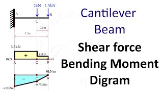 Cantilever Beam Shear Force and Bending Moment Diagram SFD BMD Problem 2 By Shubham Kola [upl. by Nairde295]