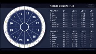 Your Future Can Be Predicted Down To The Second Zodiacal Releasing Astrology [upl. by Anigroeg534]