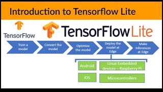 Introduction to Tensorflow Lite [upl. by Arten]