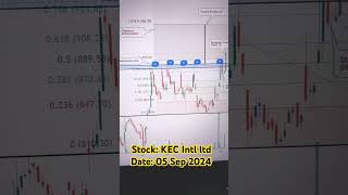 kecinternational resistancebreakout stockmarkets nifty banknifty chartpatterns beststocks [upl. by Nahaj]