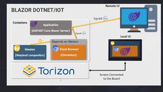 Running DotNet Blazor on embedded ARM Linux board [upl. by Jc]