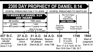 The Longest Time Prophecy  2300 Days  The Daily amp Abomination of Desolation [upl. by Lenard]