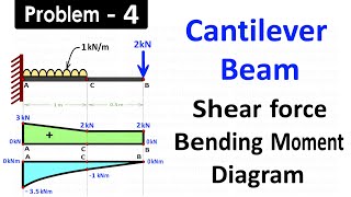 Cantilever Beam Carries Uniformly Distributed Load and One Point Load at Free End of Beam [upl. by Johnna]