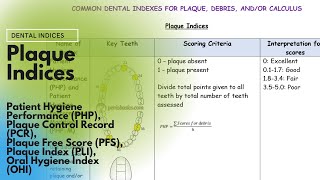 Plaque Indices PHP PCR PFS PLI OHIS [upl. by Nycila895]