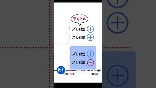 【数学Ⅰ】共分散とは？ データの分析【9話】Shorts [upl. by Maxia]