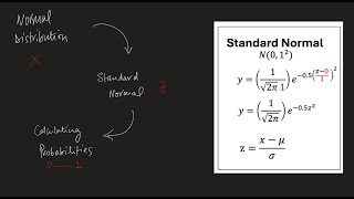 Standard Normal [upl. by Stanly]