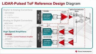 LiDAR Pulsed TimeofFlight Reference Design Overview TIDA01187 [upl. by Riplex]