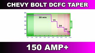 How a Chevy Bolt 20172019 tapers at 150A or more DC Fast Charging Station [upl. by Clywd602]