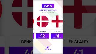 Most Draw Matches by a Countries in UEFA EURO footballshorts countries [upl. by Archle]