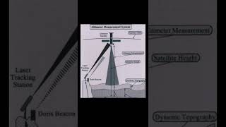 ALTIMETER QUESTIONS RELATED TO ALL GOVERNMENT ONEDAY EXAMSAshreejiclasses176 [upl. by Kinimod]