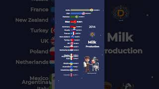 Countries with the Largest Milk Production [upl. by Tews102]