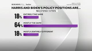 CBS News poll shows Kamala Harris drawing even with Donald Trump in battleground states [upl. by Asilav]